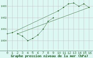 Courbe de la pression atmosphrique pour Roxby Downs