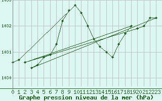 Courbe de la pression atmosphrique pour Wynau