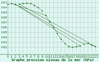 Courbe de la pression atmosphrique pour Tirgu Jiu