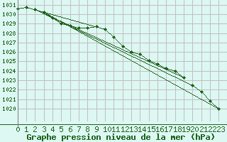 Courbe de la pression atmosphrique pour Manschnow