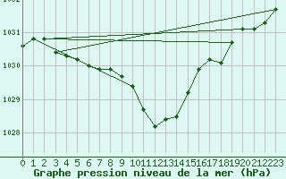 Courbe de la pression atmosphrique pour Rohrbach