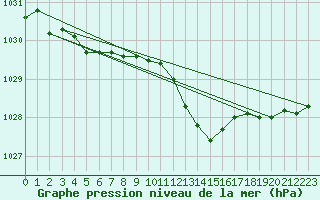 Courbe de la pression atmosphrique pour Wien Unterlaa