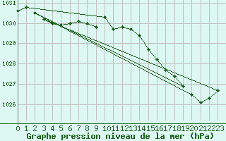 Courbe de la pression atmosphrique pour Eu (76)