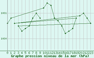 Courbe de la pression atmosphrique pour Mona