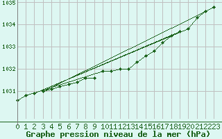 Courbe de la pression atmosphrique pour Pernaja Orrengrund