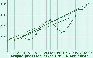 Courbe de la pression atmosphrique pour Ploumanac