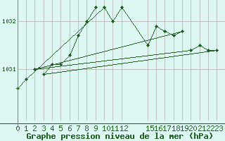 Courbe de la pression atmosphrique pour Goettingen