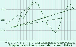 Courbe de la pression atmosphrique pour Muret (31)