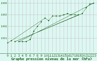 Courbe de la pression atmosphrique pour Renwez (08)