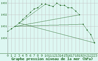 Courbe de la pression atmosphrique pour Bo I Vesteralen