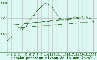 Courbe de la pression atmosphrique pour Hoogeveen Aws