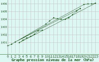 Courbe de la pression atmosphrique pour Brest (29)