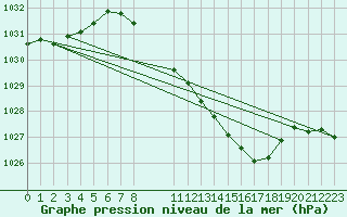 Courbe de la pression atmosphrique pour Humain (Be)