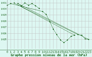 Courbe de la pression atmosphrique pour Gttingen