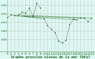 Courbe de la pression atmosphrique pour Mrringen (Be)