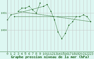 Courbe de la pression atmosphrique pour Colmar (68)