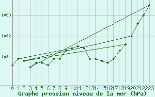 Courbe de la pression atmosphrique pour Angliers (17)