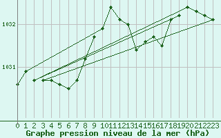 Courbe de la pression atmosphrique pour Belfort-Dorans (90)