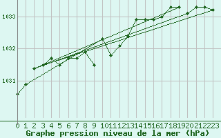 Courbe de la pression atmosphrique pour Storlien-Visjovalen