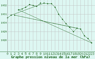 Courbe de la pression atmosphrique pour Lasfaillades (81)