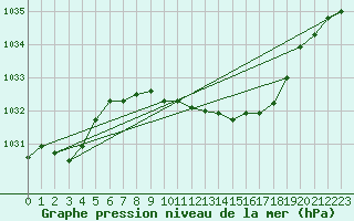 Courbe de la pression atmosphrique pour Loch Glascanoch