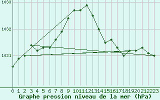 Courbe de la pression atmosphrique pour Pointe de Chassiron (17)