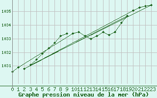 Courbe de la pression atmosphrique pour Waidhofen an der Ybbs