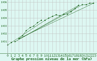 Courbe de la pression atmosphrique pour Roemoe