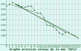 Courbe de la pression atmosphrique pour Grenoble/St-Etienne-St-Geoirs (38)
