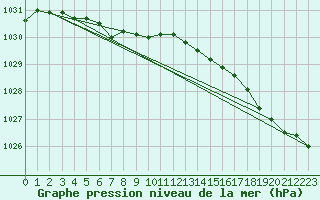 Courbe de la pression atmosphrique pour Ploudalmezeau (29)