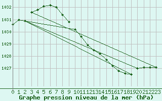 Courbe de la pression atmosphrique pour Flisa Ii