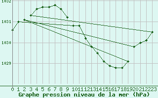 Courbe de la pression atmosphrique pour Genthin