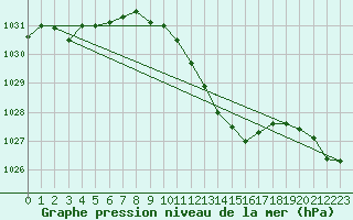 Courbe de la pression atmosphrique pour Gersau