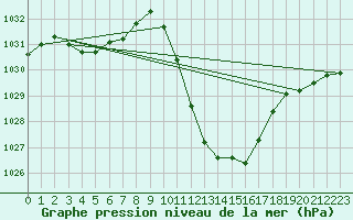 Courbe de la pression atmosphrique pour Guadalajara