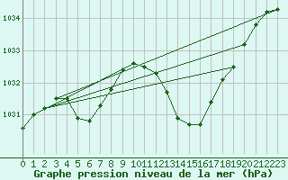 Courbe de la pression atmosphrique pour Pau (64)