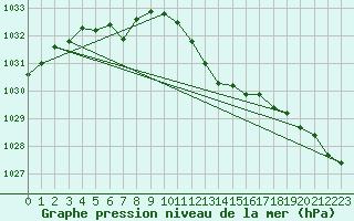 Courbe de la pression atmosphrique pour Bad Lippspringe