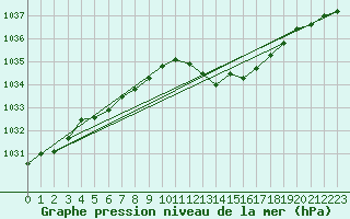 Courbe de la pression atmosphrique pour Hohrod (68)