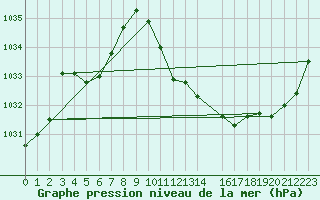 Courbe de la pression atmosphrique pour Groebming