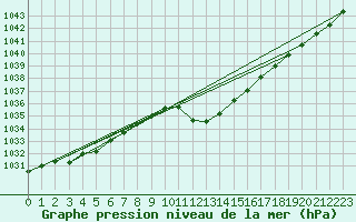 Courbe de la pression atmosphrique pour Chur-Ems