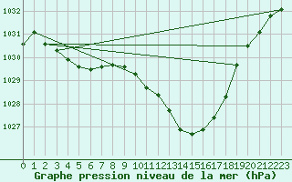 Courbe de la pression atmosphrique pour Roanne (42)