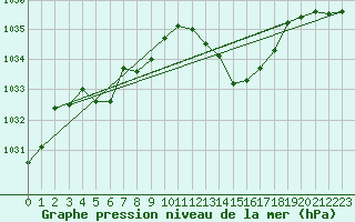 Courbe de la pression atmosphrique pour Coimbra / Cernache