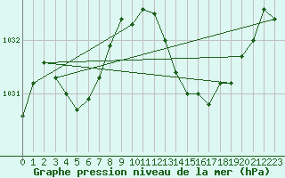 Courbe de la pression atmosphrique pour Blaugies - Dour (Be)
