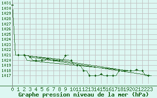 Courbe de la pression atmosphrique pour Enfidha Hammamet