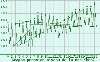 Courbe de la pression atmosphrique pour Luxembourg (Lux)