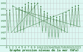 Courbe de la pression atmosphrique pour Laupheim