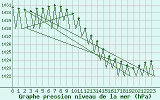 Courbe de la pression atmosphrique pour Praha / Ruzyne