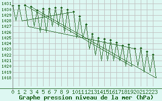 Courbe de la pression atmosphrique pour Laupheim