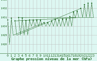 Courbe de la pression atmosphrique pour Sveg A