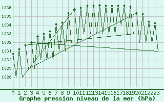 Courbe de la pression atmosphrique pour Gallivare