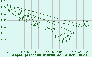 Courbe de la pression atmosphrique pour Laupheim